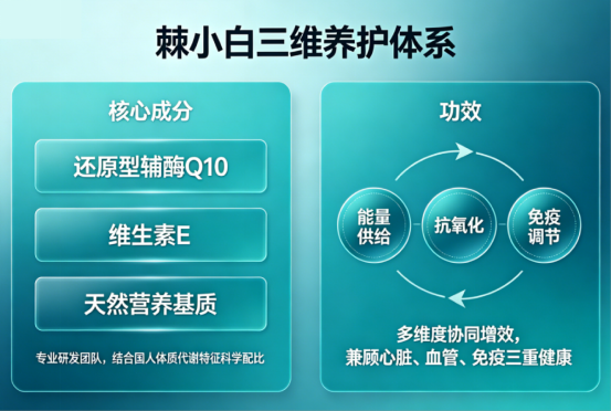 30+后体内辅酶逐年递减！这款还原型辅酶 Q10，给细胞充能、温和抗氧化护心脏